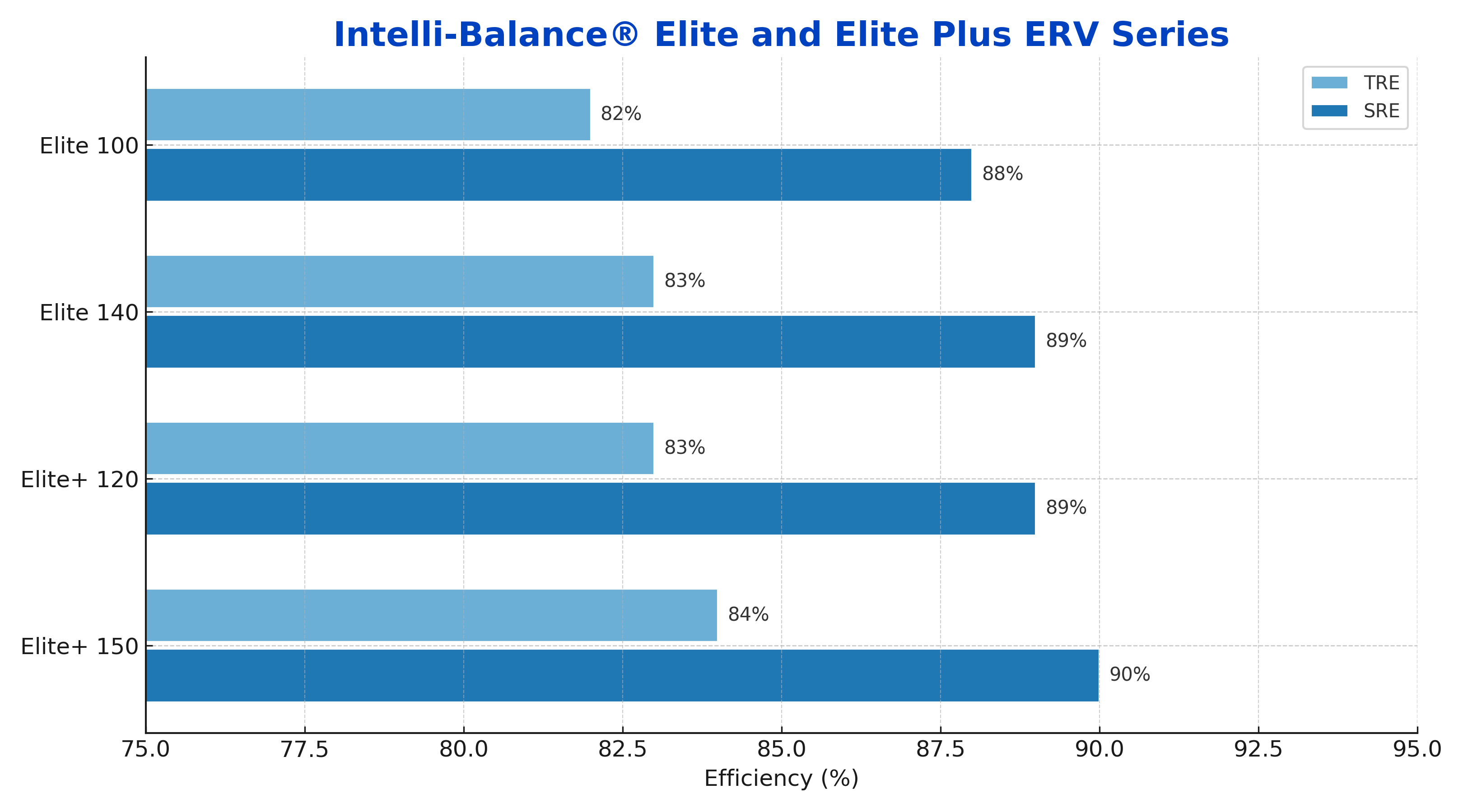 IB150 SRE-TRE bar graph