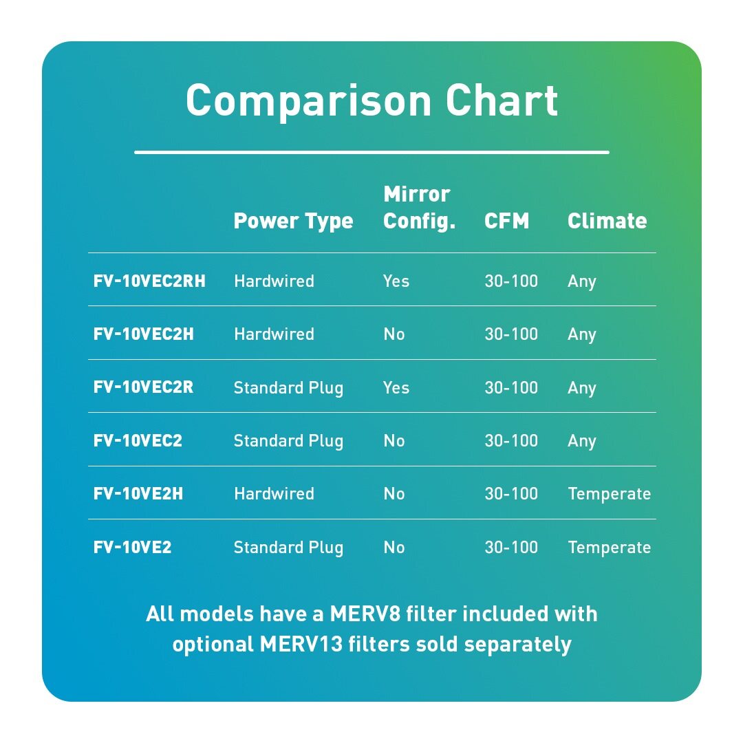 Comparison chart of ERV models showing power type, mirror configuration, CFM, and climate compatibility