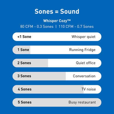 The WhisperCozy Heater/Fan combo runs at less than one sone, meaning it's quieter than a running refrigerator