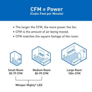 The WhisperMighty LED fan has adjustable CFM, or cubic feet per minute, settings from 70-90 CFM, making it perfect for small or medium rooms