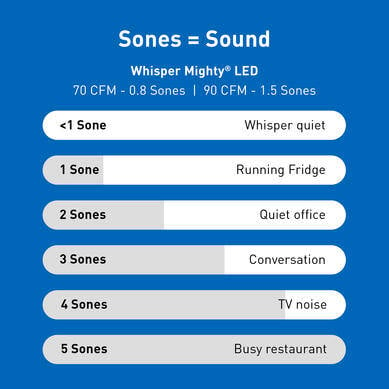 The WhisperMighty LED vent fan operates at less than 1 Sone - quieter than a running refrigerator