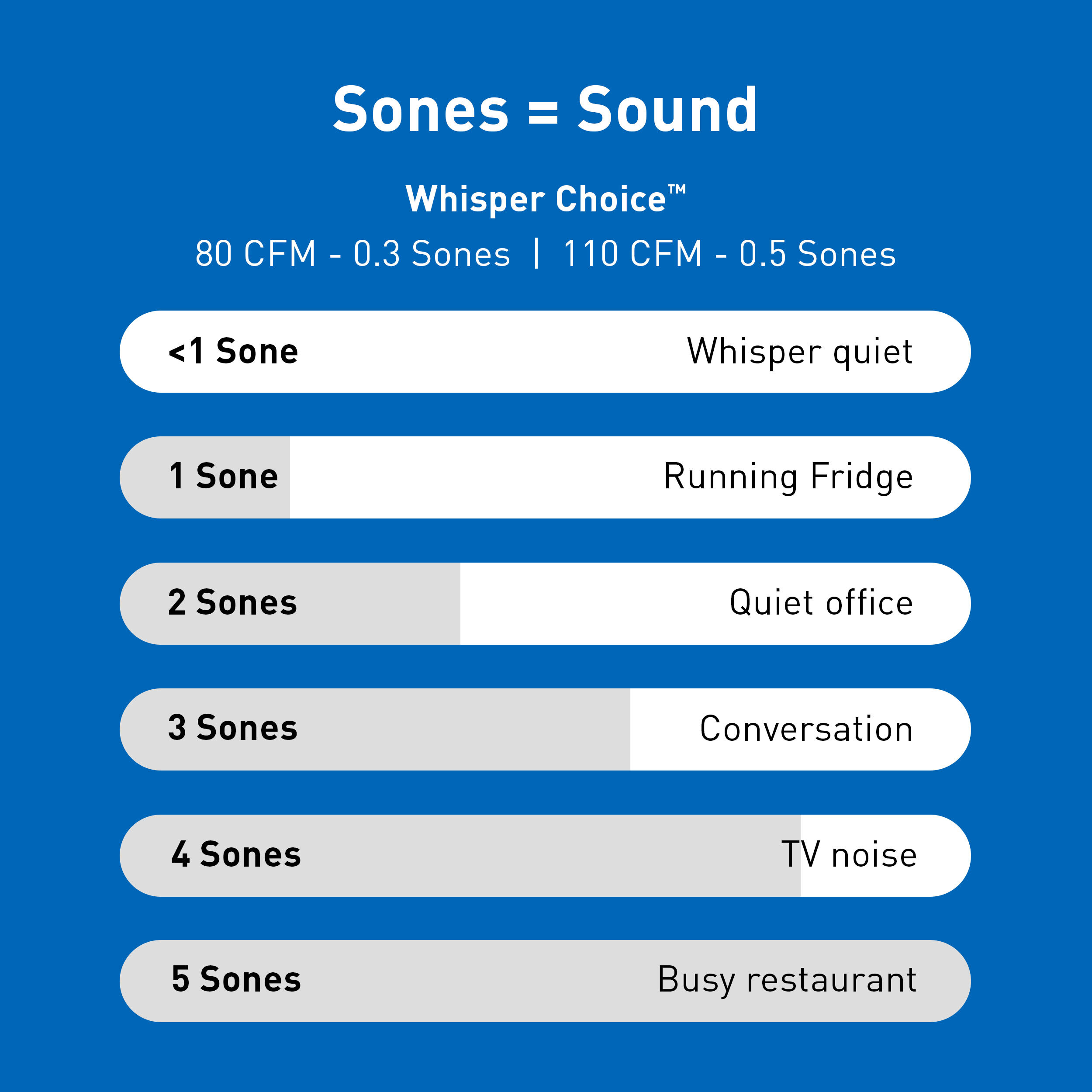 Panasonic Whisper Fit EZ Quiet sale 80 or 110 CFM Ceiling Low Profile Dual Speed