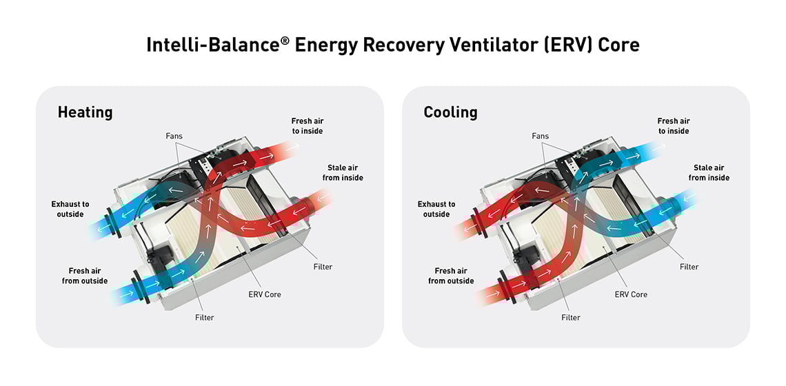 iaq25026fl-intelli-balance-erv-airflow-1140x560